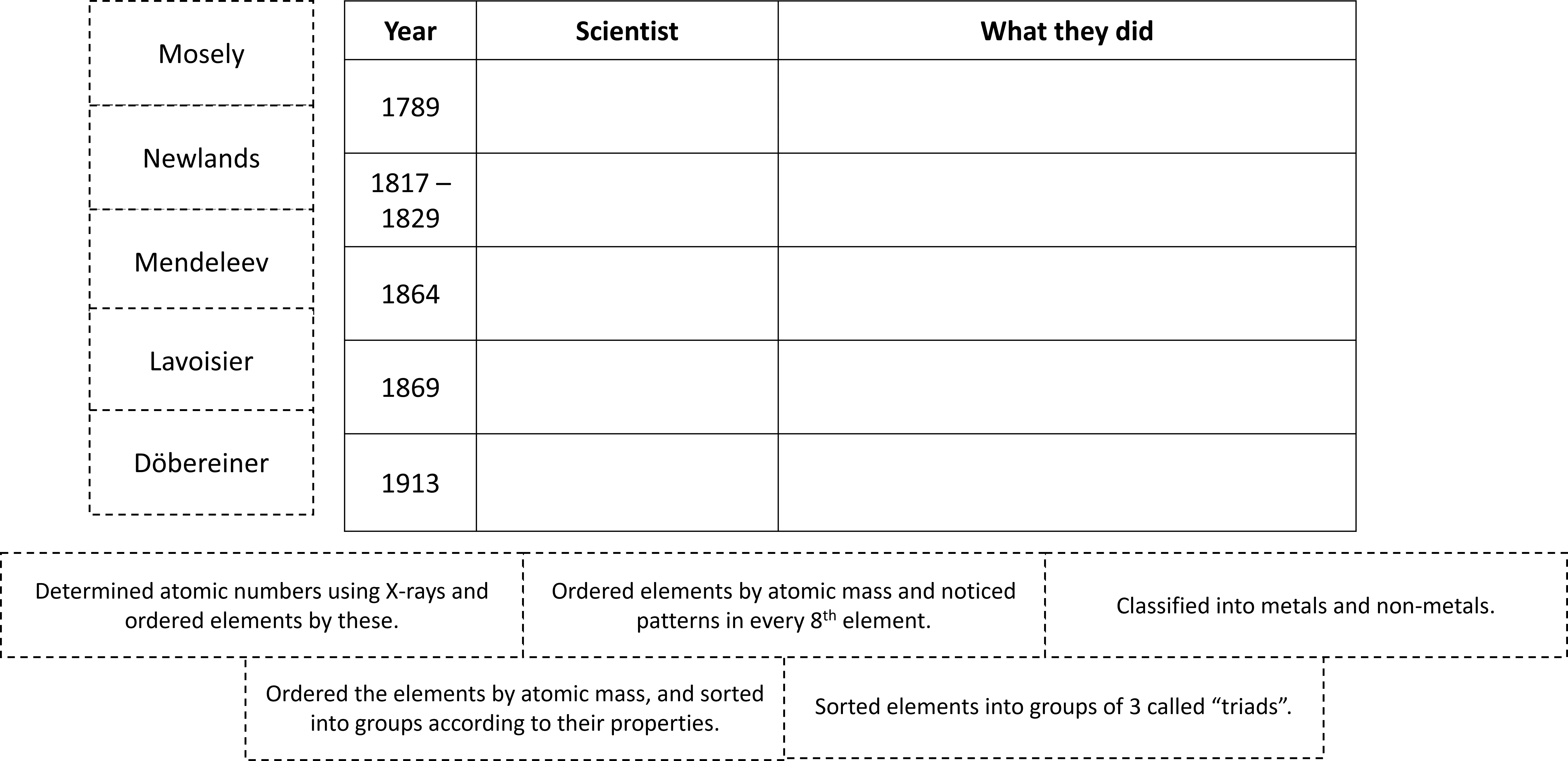 History Of The Periodic Table Starter